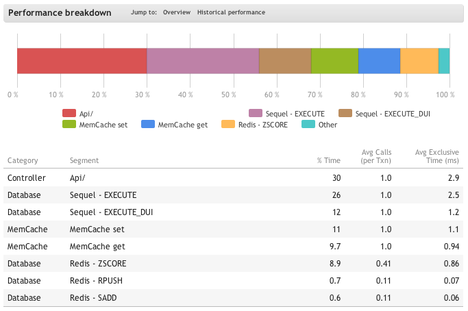 newrelic transaction breakdown