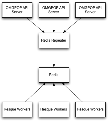redis with redis-repeater