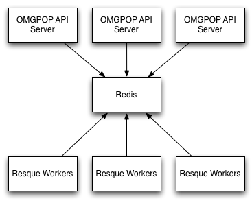redis without redis-repeater